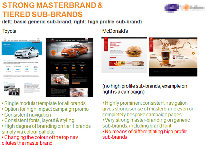 Competitor analysis comparing sub-brand treatment on Toyota and McDonald's